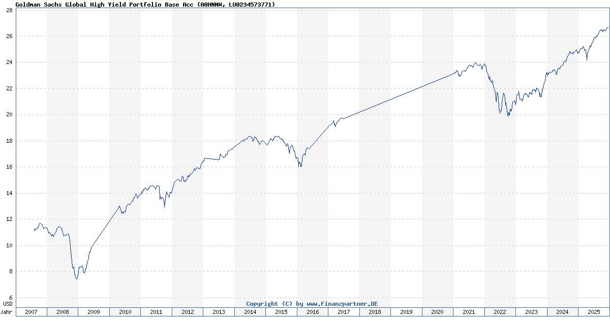 Goldman Sachs Global High Yield Portfolio Base Acc